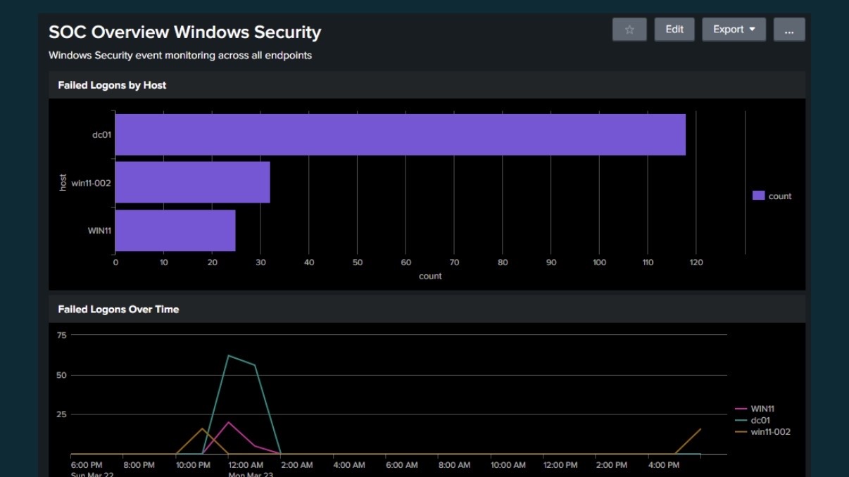 Splunk web UI showing correlation search results with Windows Security events from dc01