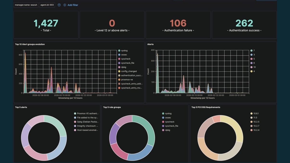 Wazuh Dashboard showing agent alerts and active response events